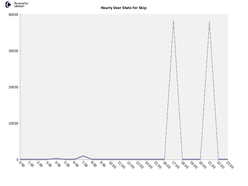 Hourly User Stats for Skip